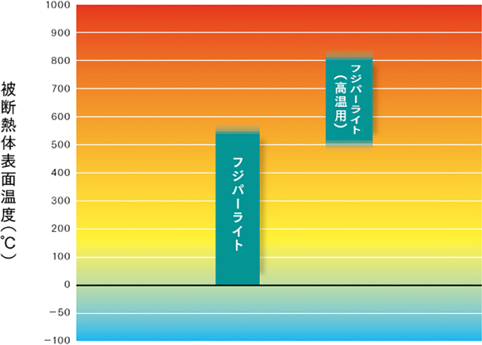 製品と被断熱体表面温度の範囲